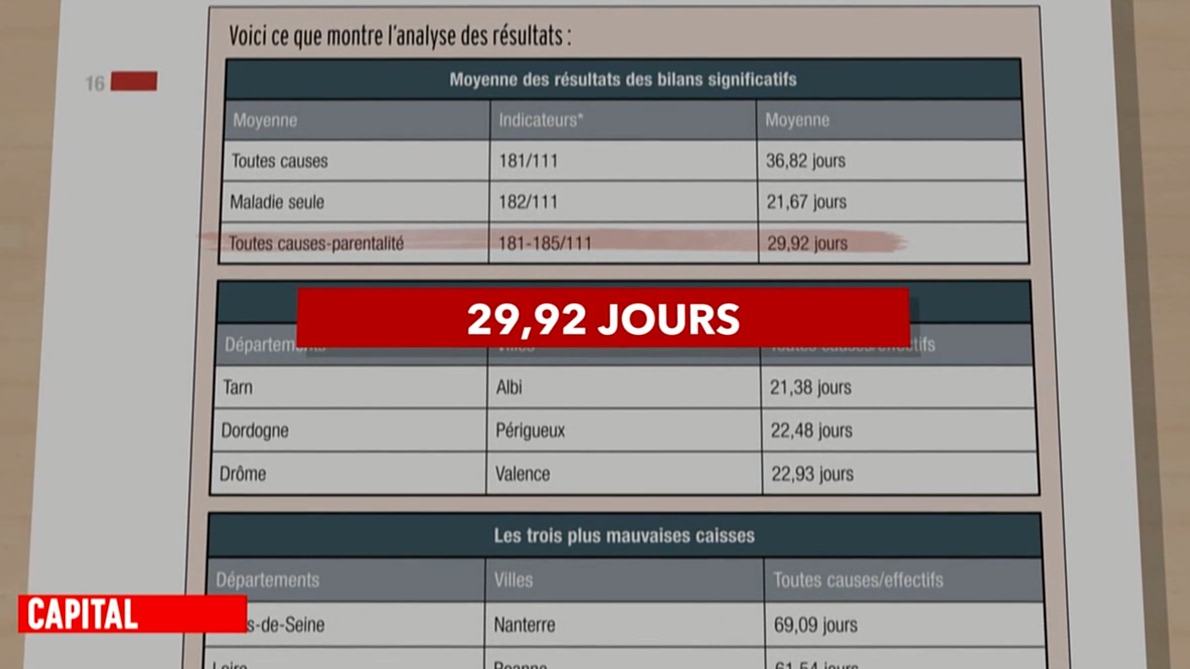 Capital : Arrêts de travail abusifs : malades imaginaires, mais vraies dépenses !
